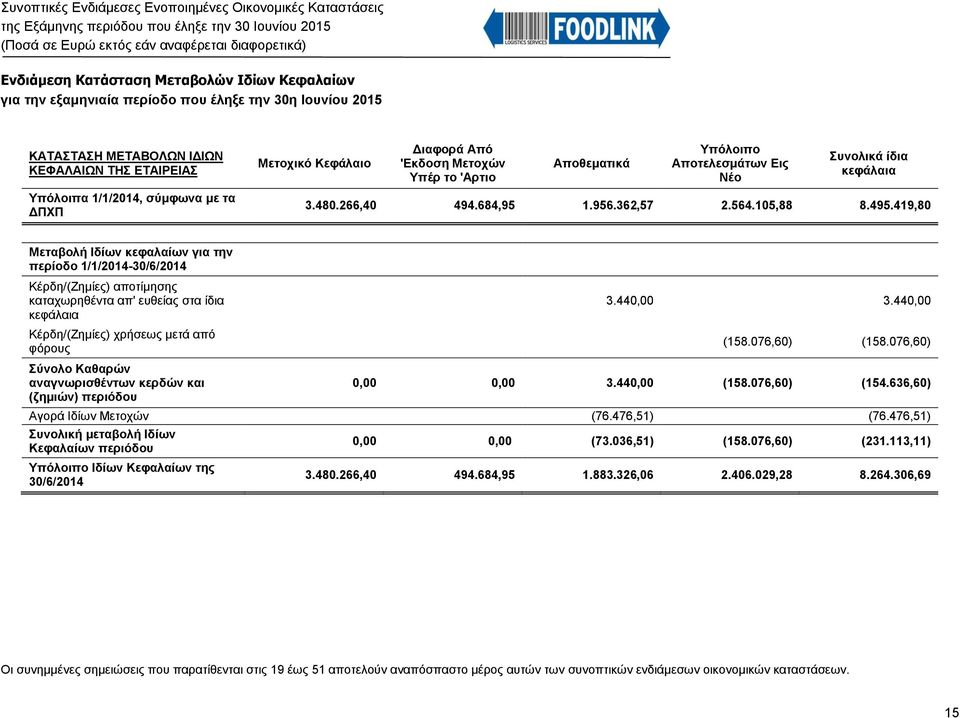 419,80 Μεταβολή Ιδίων κεφαλαίων για την περίοδο 1/1/2014-30/6/2014 Κέρδη/(Ζημίες) αποτίμησης καταχωρηθέντα απ' ευθείας στα ίδια κεφάλαια Κέρδη/(Ζημίες) χρήσεως μετά από φόρους Σύνολο Καθαρών