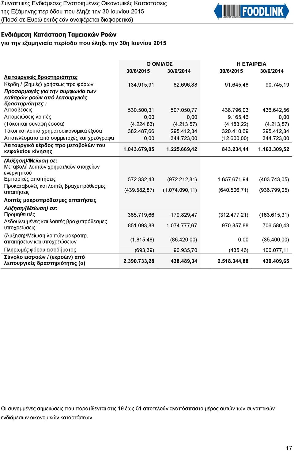 642,56 Απομειώσεις λοιπές 0,00 0,00 9.165,46 0,00 (Τόκοι και συναφή έσοδα) (4.224,83) (4.213,57) (4.183,22) (4.213,57) Τόκοι και λοιπά χρηματοοικονομικά έξοδα 382.487,66 295.412,34 320.410,69 295.