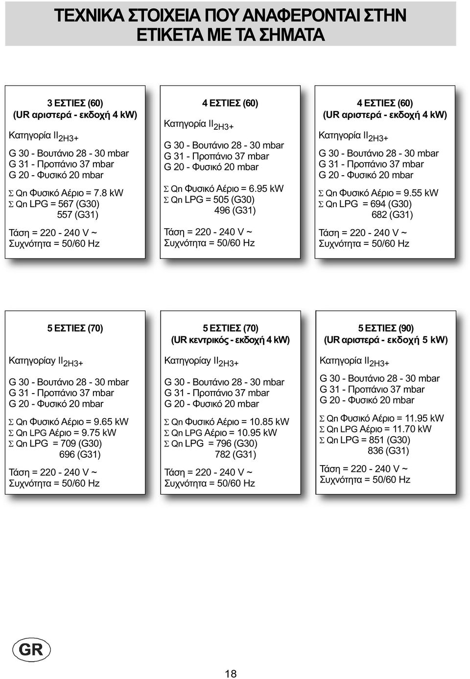 8 kw Σ Qn LPG = 567 (G30) 557 (G31) Τάση = 220-240 V ~ Συχνότητα = 50/60 Hz 4 ΕΣΤΙΕΣ (60) Κατηγορία II 2H3+ G 30 - Βουτάνιο 28-30 mbar G 31 - Προπάνιο 37 mbar G 20 - Φυσικό 20 mbar Σ Qn Φυσικό Αέριο