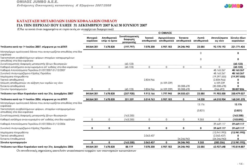 Υπόλοιπα κατά την 1 η Ιουλίου 2007, σύμφωνα με τα ΔΠΧΠ 84.864.301 7.678.828 (197.797) 7.078.200 5.907.183 24.246.943 23.585 92.170.192 221.771.