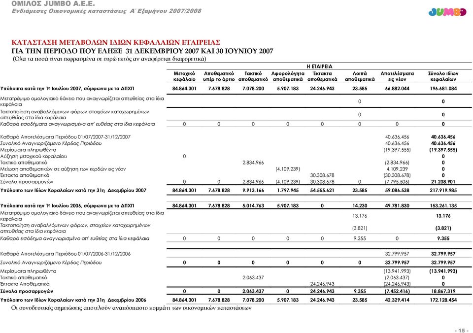 σύμφωνα με τα ΔΠΧΠ 84.864.301 7.678.828 7.078.200 5.907.183 24.246.943 23.585 66.882.044 196.681.