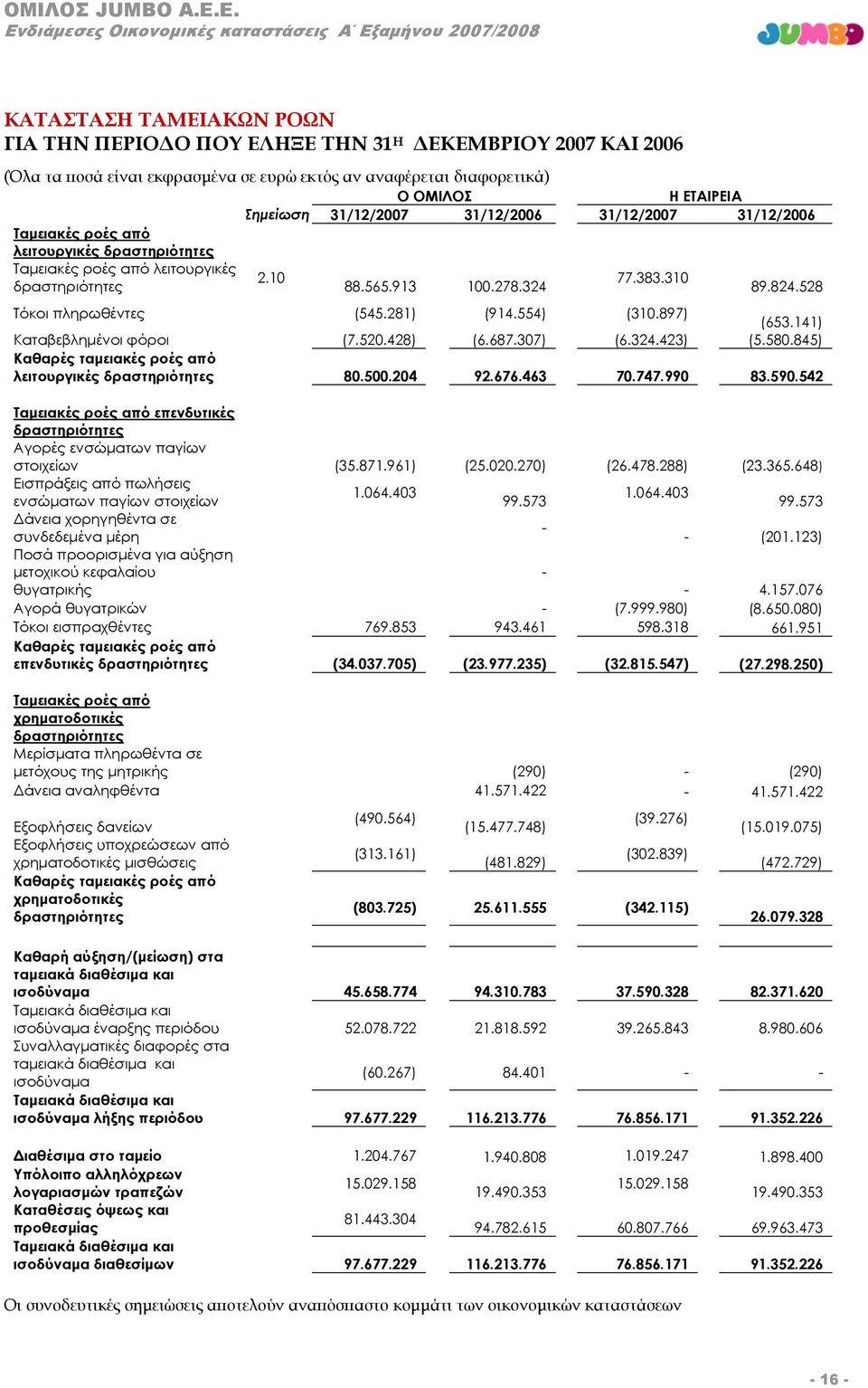 281) (914.554) (310.897) (653.141) Καταβεβλημένοι φόροι (7.520.428) (6.687.307) (6.324.423) (5.580.845) Καθαρές ταμειακές ροές από λειτουργικές δραστηριότητες 80.500.204 92.676.463 70.747.990 83.590.