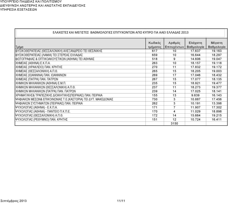 205 19.003 ΧΗΜΕΙΑΣ (ΙΩΑΝΝΙΝΑ) ΠΑΝ. ΙΩΑΝΝΙΝΩΝ 269 17 17.046 18.432 ΧΗΜΕΙΑΣ (ΠΑΤΡΑ) ΠΑΝ. ΠΑΤΡΩΝ 267 15 17.077 18.135 ΧΗΜΙΚΩΝ ΜΗΧΑΝΙΚΩΝ (ΑΘΗΝΑ) Ε.Μ.Π. 235 15 18.921 19.