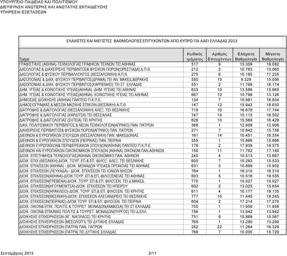 ΦΥΣΙΚΟΥ ΠΕΡΙΒ/ΝΤΟΣ(ΚΑΡΠΕΝΗΣΙ) ΤΕΙ ΣΤ. ΕΛΛΑΔΑΣ 551 2 11.769 16.174 ΔΗΜ. ΥΓΕΙΑΣ & ΚΟΙΝΟΤΙΚΗΣ ΥΓΕΙΑΣ(ΑΘΗΝΑ) -ΔΗΜ. ΥΓΕΙΑΣ ΤΕΙ ΑΘΗΝΑΣ 633 10 13.586 15.965 ΔΗΜ.