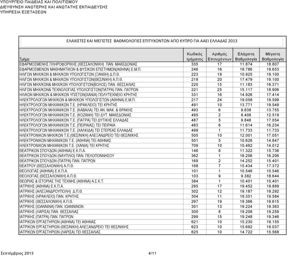 ΘΕΣΣΑΛΙΑΣ 220 15 11.183 16.371 ΗΛ/ΓΩΝ ΜΗΧ/ΚΩΝ& ΤΕΧΝΟΛΟΓΙΑΣ ΥΠΟΛΟΓΙΣΤΩΝ(ΠΑΤΡΑ) ΠΑΝ. ΠΑΤΡΩΝ 221 25 15.117 18.906 ΗΛ/ΚΩΝ ΜΗΧ/ΚΩΝ & ΜΗΧ/ΚΩΝ ΥΠ/ΣΤΩΝ(ΧΑΝΙΑ) ΠΟΛΥΤΕΧΝΕΙΟ ΚΡΗΤΗΣ 331 16 14.926 17.