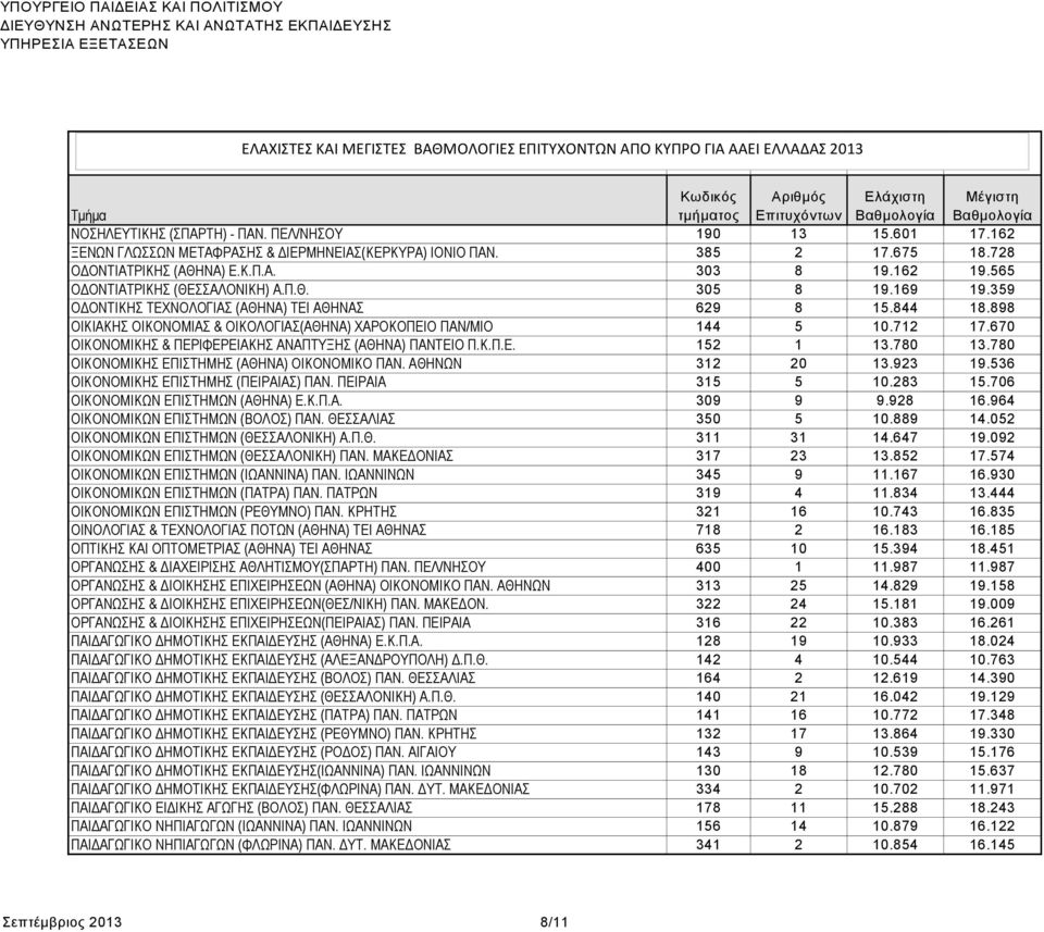 670 ΟΙΚΟΝΟΜΙΚΗΣ & ΠΕΡΙΦΕΡΕΙΑΚΗΣ ΑΝΑΠΤΥΞΗΣ (ΑΘΗΝΑ) ΠΑΝΤΕΙΟ Π.Κ.Π.Ε. 152 1 13.780 13.780 ΟΙΚΟΝΟΜΙΚΗΣ ΕΠΙΣΤΗΜΗΣ (ΑΘΗΝΑ) ΟΙΚΟΝΟΜΙΚΟ ΠΑΝ. ΑΘΗΝΩΝ 312 20 13.923 19.536 ΟΙΚΟΝΟΜΙΚΗΣ ΕΠΙΣΤΗΜΗΣ (ΠΕΙΡΑΙΑΣ) ΠΑΝ.