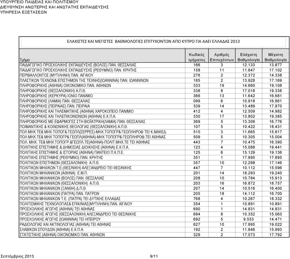 108 ΠΛΗΡΟΦΟΡΙΚΗΣ (ΘΕΣΣΑΛΟΝΙΚΗ) Α.Π.Θ. 338 8 17.018 19.338 ΠΛΗΡΟΦΟΡΙΚΗΣ (ΚΕΡΚΥΡΑ) ΙΟΝΙΟ ΠΑΝ/ΜΙΟ 366 13 11.642 16.681 ΠΛΗΡΟΦΟΡΙΚΗΣ (ΛΑΜΙΑ) ΠΑΝ. ΘΕΣΣΑΛΙΑΣ 099 6 10.918 16.861 ΠΛΗΡΟΦΟΡΙΚΗΣ (ΠΕΙΡΑΙΑΣ) ΠΑΝ.