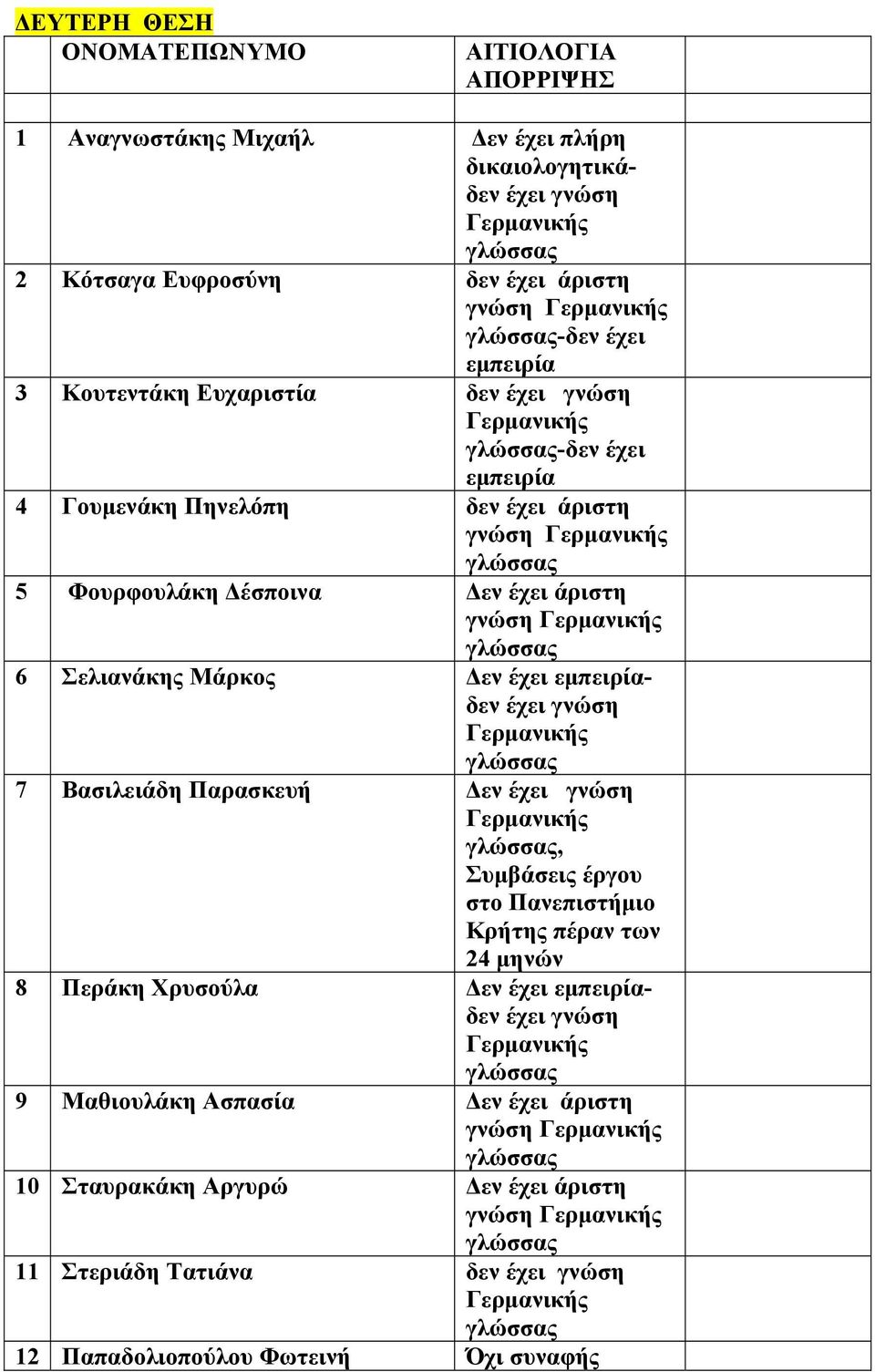 Μάρκος Δεν έχει δεν 7 Βασιλειάδη Παρασκευή Δεν, Συμβάσεις έργου Κρήτης πέραν των 8 Περάκη Χρυσούλα Δεν έχει δεν 9