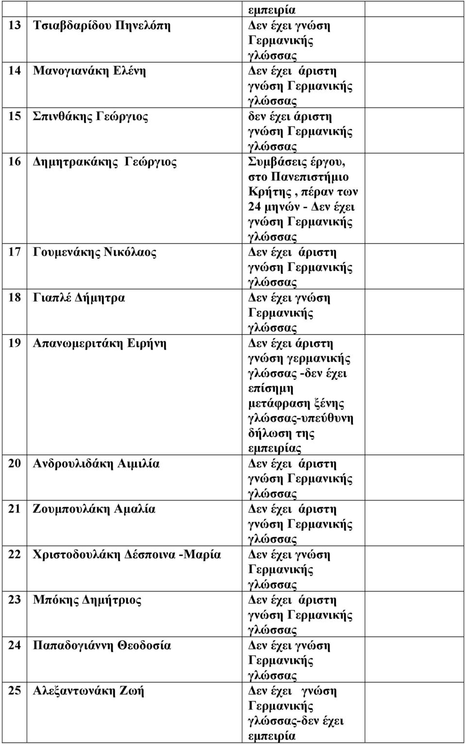 γερμανικής -δεν έχει επίσημη μετάφραση ξένης -υπεύθυνη δήλωση της ς 20 Ανδρουλιδάκη Αιμιλία Δεν γνώση 21 Ζουμπουλάκη Αμαλία Δεν