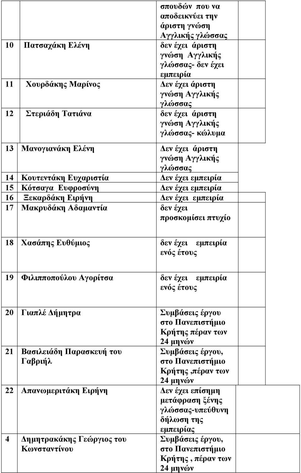 δεν έχει ενός έτους 19 Φιλιπποπούλου Αγορίτσα δεν έχει ενός έτους 20 Γιαπλέ Δήμητρα Συμβάσεις έργου Κρήτης πέραν των 21 Βασιλειάδη Παρασκευή του Γαβριήλ Συμβάσεις