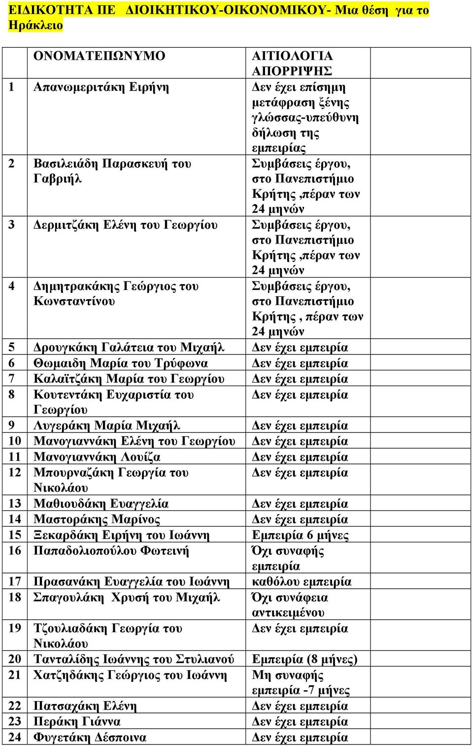 6 Θωμαιδη Μαρία του Τρύφωνα Δεν έχει 7 Καλαϊτζάκη Μαρία του Γεωργίου Δεν έχει 8 Κουτεντάκη Ευχαριστία του Δεν έχει Γεωργίου 9 Λυγεράκη Μαρία Μιχαήλ Δεν έχει 10 Μανογιαννάκη Ελένη του Γεωργίου Δεν