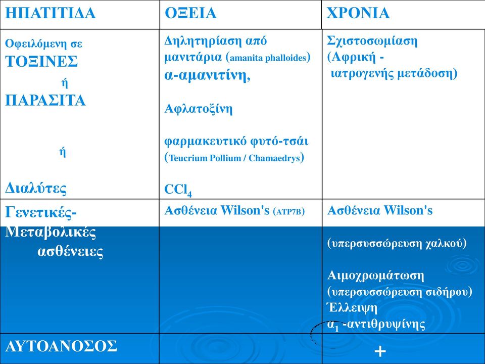 ιατρογενής μετάδοση) Διαλύτες Γενετικές- Μεταβολικές ασθένειες CCl 4 Ασθένεια Wilson's (ATP7B) Ασθένεια