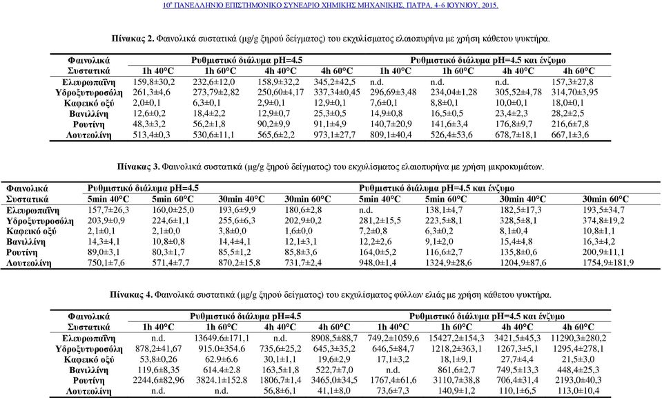 n.d. n.d. 157,3±27,8 Τδποξςηςποζόλη 261,3±4,6 273,79±2,82 250,60±4,17 337,34±0,45 296,69±3,48 234,04±1,28 305,52±4,78 314,70±3,95 Καθεικό οξύ 2,0±0,1 6,3±0,1 2,9±0,1 12,9±0,1 7,6±0,1 8,8±0,1 10,0±0,1