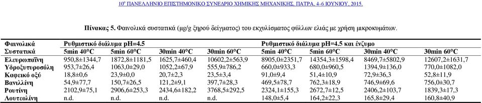 14354,3±1598,4 8469,7±5802,9 12607,2±1631,7 Τδποξςηςποζόλη 953,7±26,4 1063,0±29,0 1052,2±67,9 555,9±786,2 660,0±933,3 680,0±960,5 1394,9±136,0 770,0±1082,0 Καθεικό οξύ 18,8±0,6 23,9±0,0 20,7±2,3