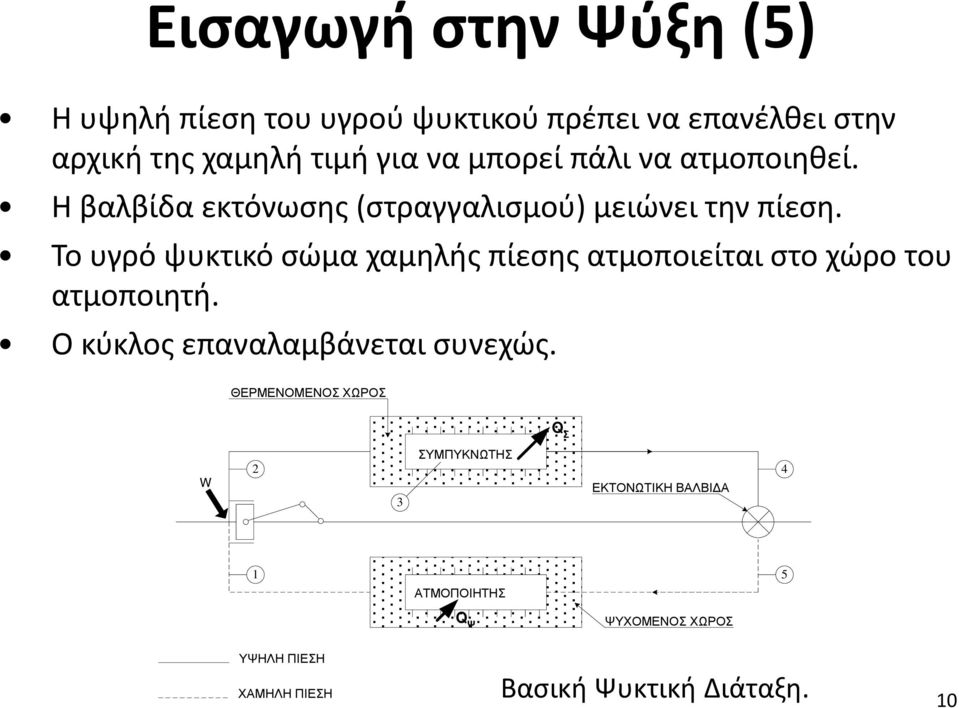 Το υγρό ψυκτικό σώμα χαμηλής πίεσης ατμοποιείται στο χώρο του ατμοποιητή. Ο κύκλος επαναλαμβάνεται συνεχώς.