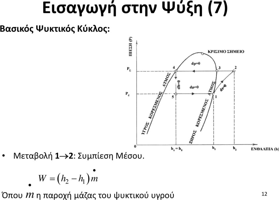 Συμπίεση Μέσου.