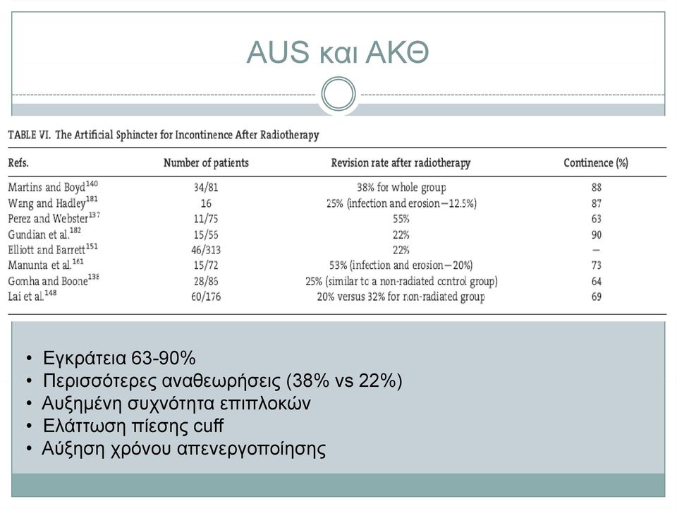 Αυξημένη συχνότητα επιπλοκών Ελάττωση