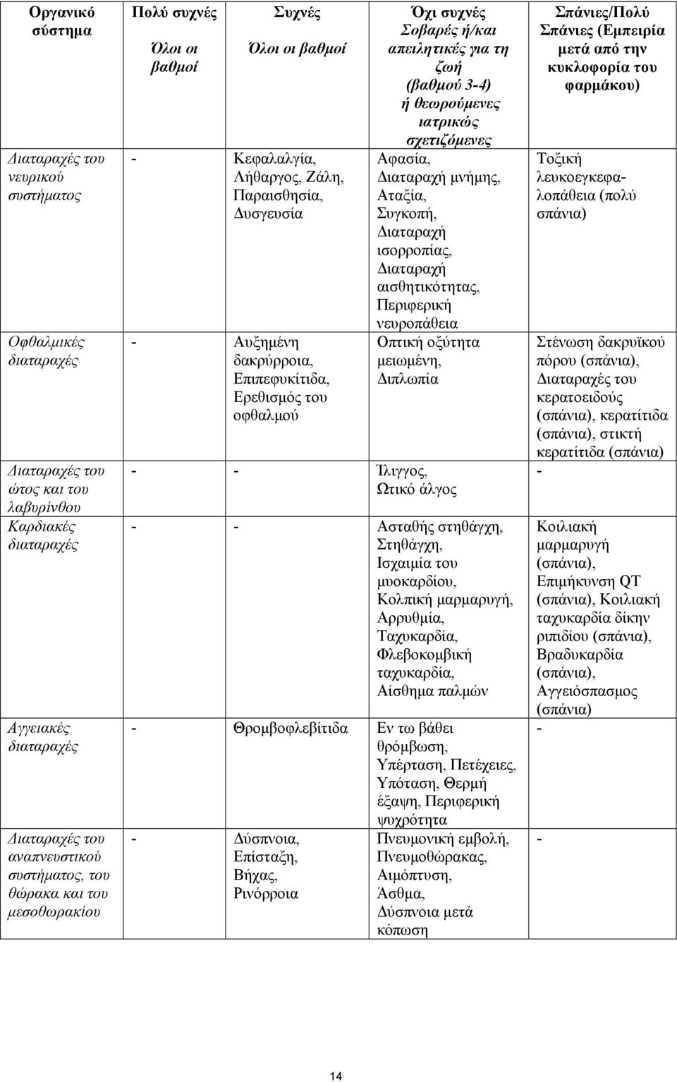 34) ή θεωρούµενες ιατρικώς σχετιζόµενες Αφασία, ιαταραχή µνήµης, Αταξία, Συγκοπή, ιαταραχή ισορροπίας, ιαταραχή αισθητικότητας, Περιφερική νευροπάθεια Οπτική οξύτητα µειωµένη, ιπλωπία Ίλιγγος, Ωτικό