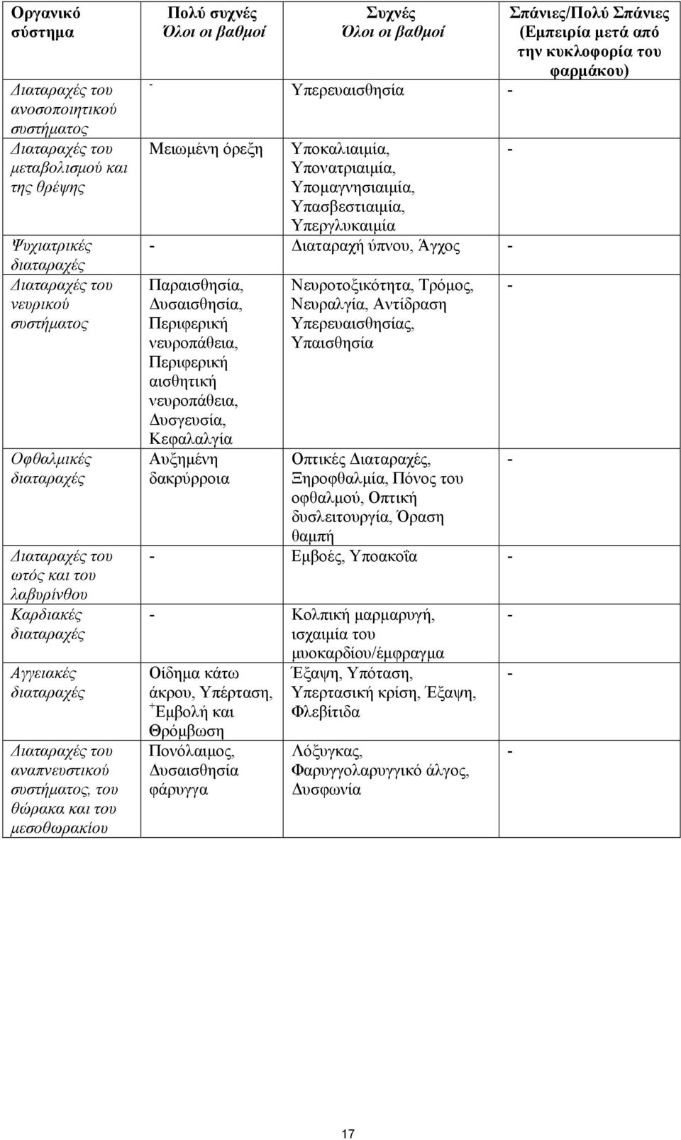 Υπασβεστιαιµία, Υπεργλυκαιµία ιαταραχή ύπνου, Άγχος Παραισθησία, υσαισθησία, Περιφερική νευροπάθεια, Περιφερική αισθητική νευροπάθεια, υσγευσία, Κεφαλαλγία Αυξηµένη δακρύρροια Νευροτοξικότητα,