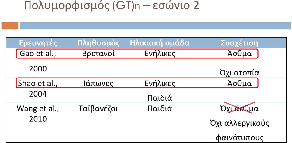 , Βρετανοί Ενήλικες Άσθμα 2000 Shao et al., 2004 Wang et al.