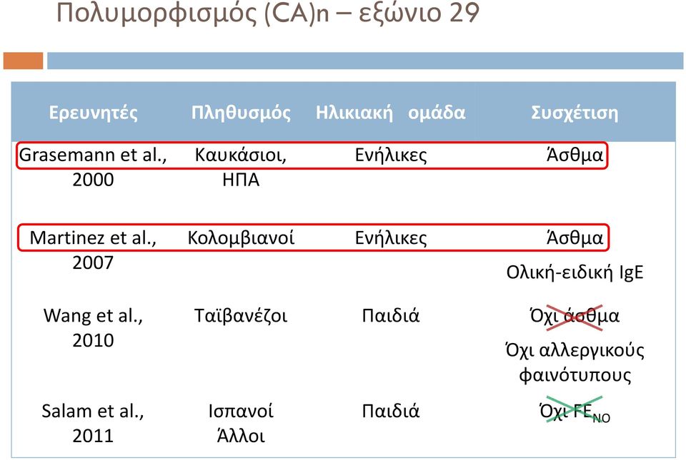 , 2007 Wang et al., 2010 Salam et al.