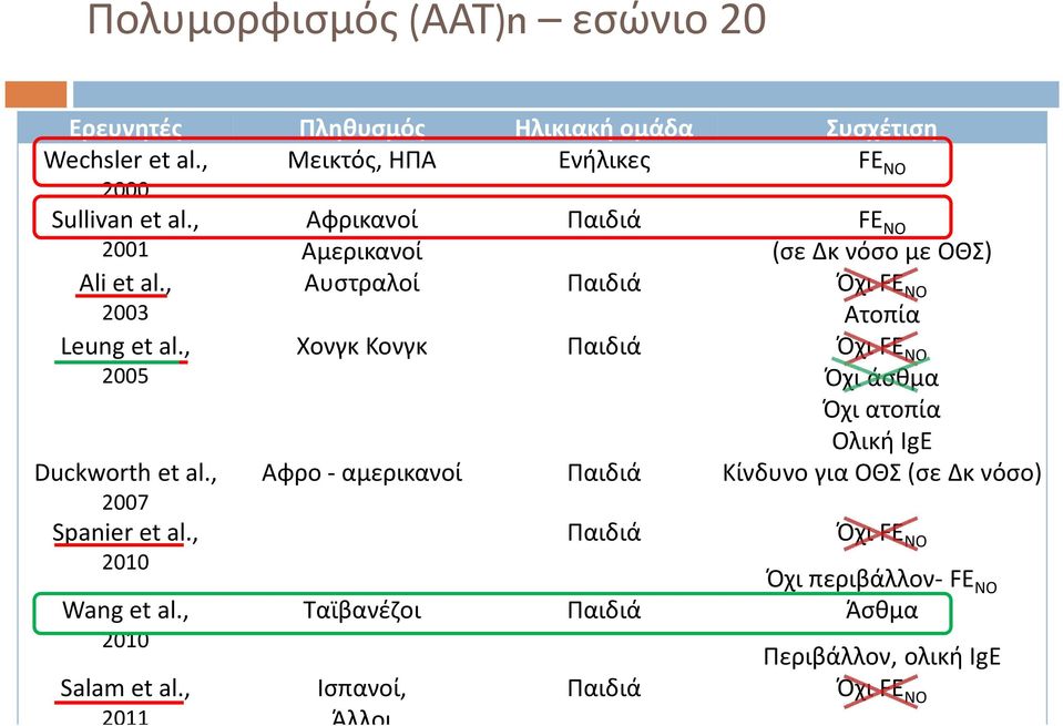 , 2011 Αφρικανοί Αμερικανοί Παιδιά FE NO (σε Δκνόσο με ΟΘΣ) Αυστραλοί Παιδιά ΌχιFE NO Ατοπία ΧονγκΚονγκ Παιδιά Όχι FE NO Όχι άσθμα Όχι ατοπία