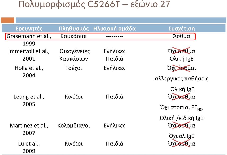 , 2001 Οικογένειες Καυκάσιων Ενήλικες Παιδιά Όχι άσθμα Ολική IgE Holla et al., 2004 Leung et al.