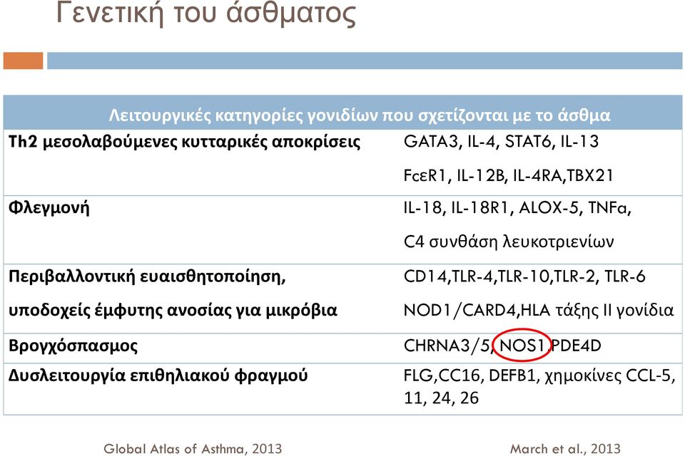 επιθηλιακού φραγμού FcεR1, IL-12B, IL-4RA,TBX21 IL-18, IL-18R1, ALOX-5, TNFa, C4 συνθάση λευκοτριενίων CD14,TLR-4,TLR-10,TLR-2, TLR-6