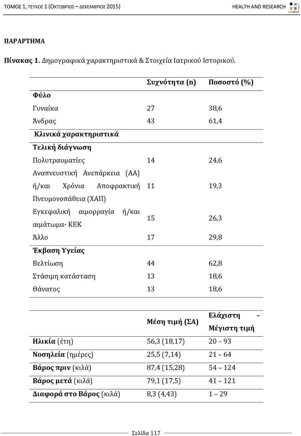 Χρόνια Αποφρακτική 11 19,3 Πνευμονοπάθεια (ΧΑΠ) Εγκεφαλική αιμορραγία ή/και αιμάτωμα- ΚΕΚ 15 26,3 Άλλο 17 29,8 Έκβαση Υγείας Βελτίωση 44 62,8 Στάσιμη κατάσταση 13