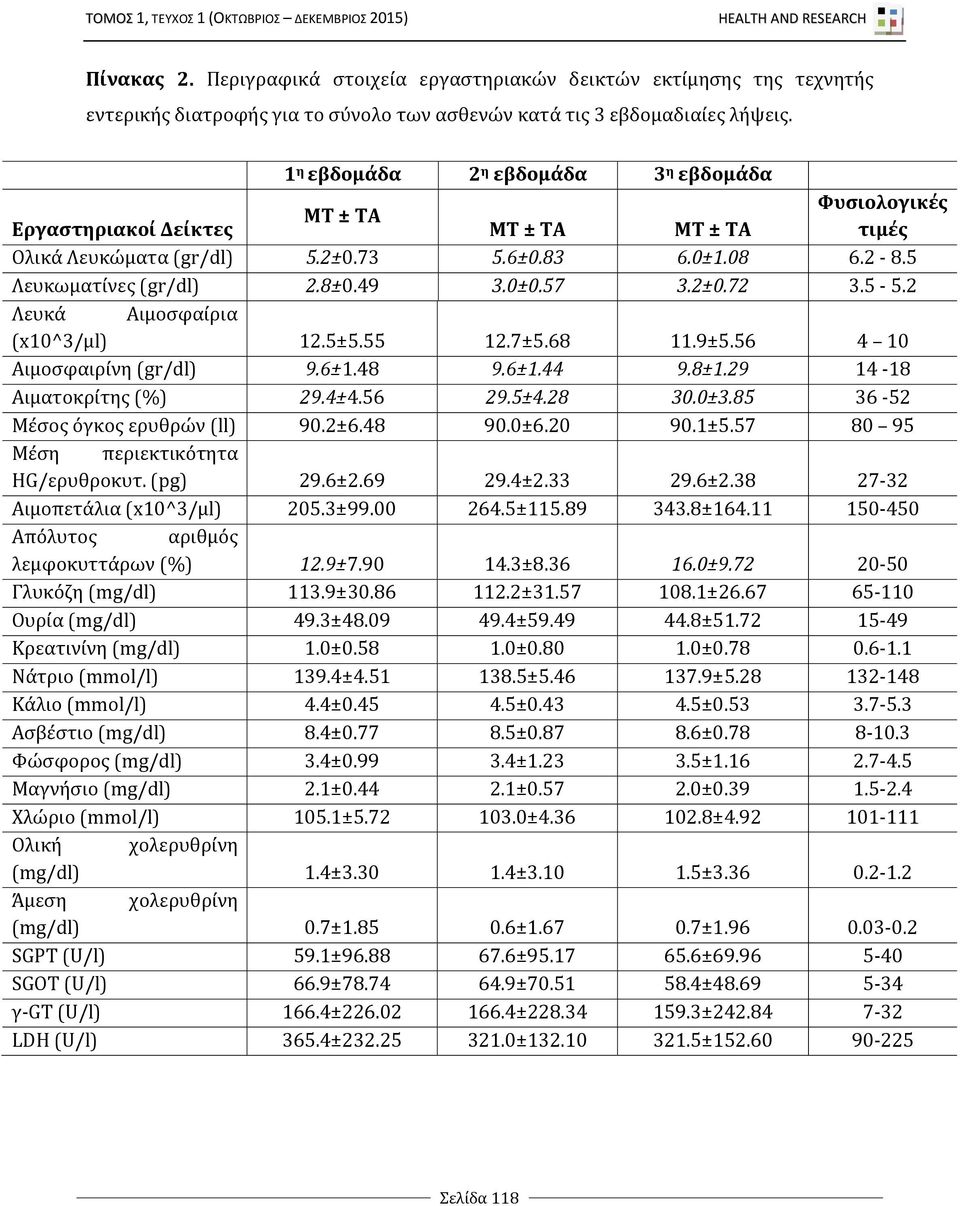 57 3.2±0.72 3.5-5.2 Λευκά Αιμοσφαίρια (x10^3/μl) 12.5±5.55 12.7±5.68 11.9±5.56 4 10 Αιμοσφαιρίνη (gr/dl) 9.6±1.48 9.6±1.44 9.8±1.29 14-18 Αιματοκρίτης (%) 29.4±4.56 29.5±4.28 30.0±3.