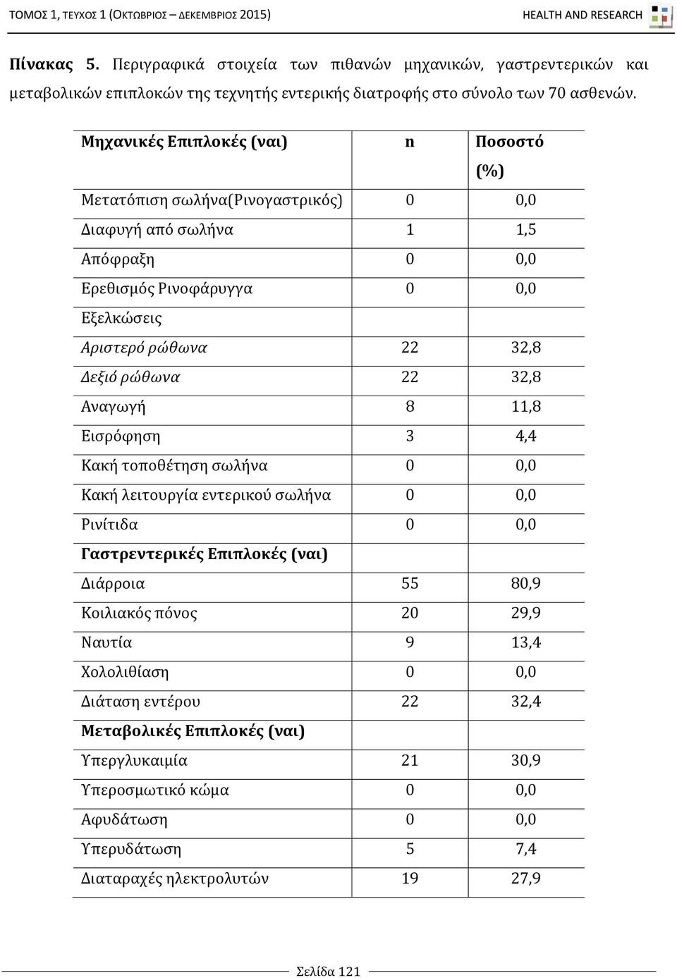 ρώθωνα 22 32,8 Αναγωγή 8 11,8 Εισρόφηση 3 4,4 Κακή τοποθέτηση σωλήνα 0 0,0 Κακή λειτουργία εντερικού σωλήνα 0 0,0 Ρινίτιδα 0 0,0 Γαστρεντερικές Επιπλοκές (ναι) Διάρροια 55 80,9 Κοιλιακός