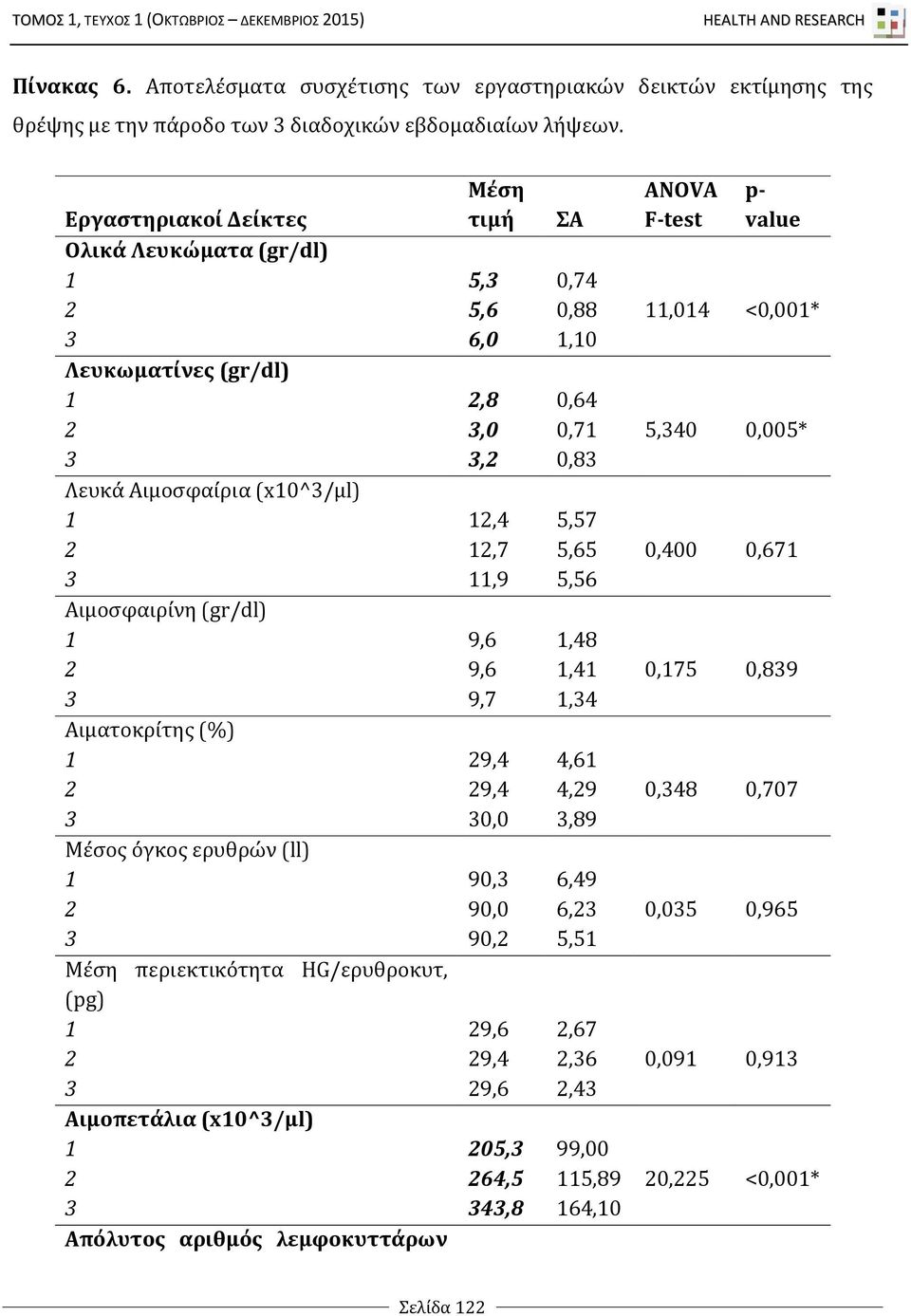 Λευκά Αιμοσφαίρια (x10^3/μl) 1 12,4 5,57 2 12,7 5,65 0,400 0,671 3 11,9 5,56 Αιμοσφαιρίνη (gr/dl) 1 9,6 1,48 2 9,6 1,41 0,175 0,839 3 9,7 1,34 Αιματοκρίτης (%) 1 29,4 4,61 2 29,4 4,29 0,348 0,707 3