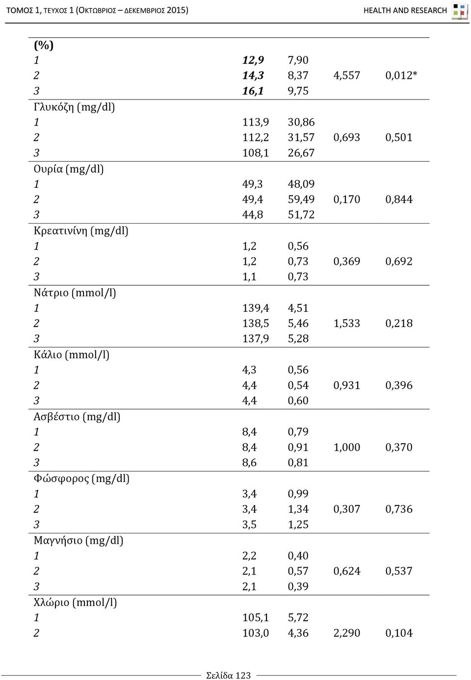 5,28 Κάλιο (mmol/l) 1 4,3 0,56 2 4,4 0,54 0,931 0,396 3 4,4 0,60 Ασβέστιο (mg/dl) 1 8,4 0,79 2 8,4 0,91 1,000 0,370 3 8,6 0,81 Φώσφορος (mg/dl) 1 3,4 0,99 2