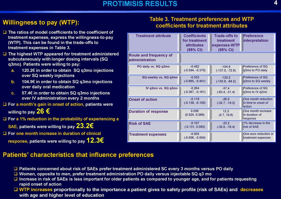 Patients were willing to pay: a. 120.2 in order to obtain SQ q3mo injections over SQ weekly injections b. 104.9 in order to obtain SQ q3mo injections over daily oral medication c. 57.