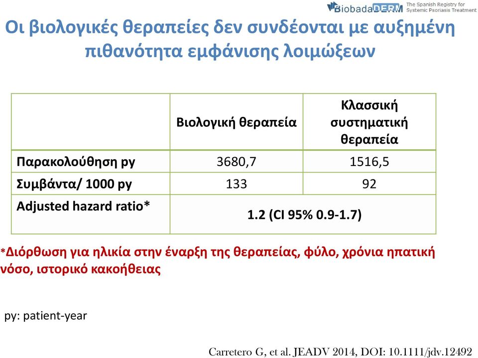 Adjusted hazard ratio* 1.2 (CI 95% 0.9-1.