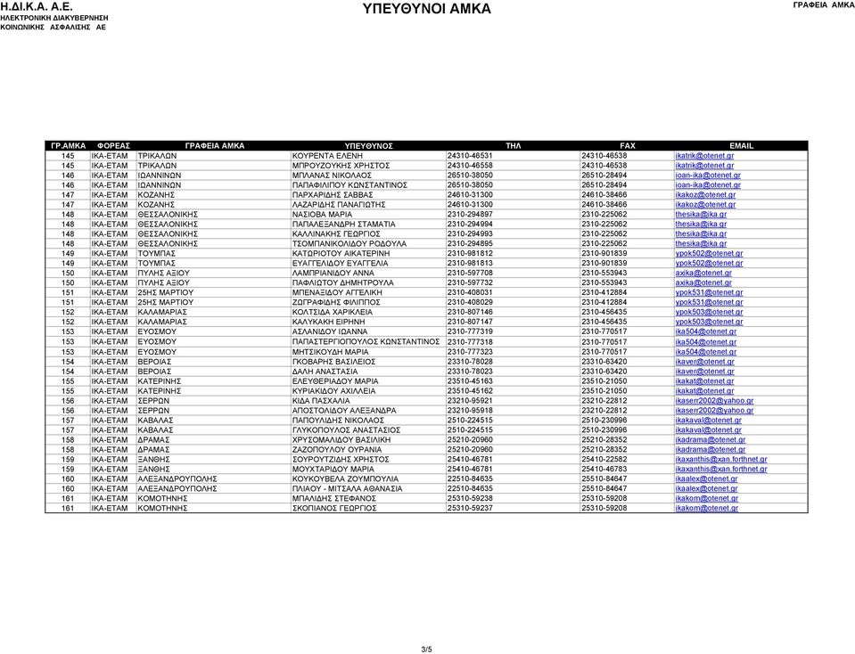 gr 145 ΙΚΑ-ΕΤΑΜ ΤΡΙΚΑΛΩΝ ΜΠΡΟΥΖΟΥΚΗΣ ΧΡΗΣΤΟΣ 24310-46558 24310-46538 ikatrik@otenet.gr 146 ΙΚΑ-ΕΤΑΜ ΙΩΑΝΝΙΝΩΝ ΜΠΛΑΝΑΣ ΝΙΚΟΛΑΟΣ 26510-38050 26510-28494 ioan-ika@otenet.