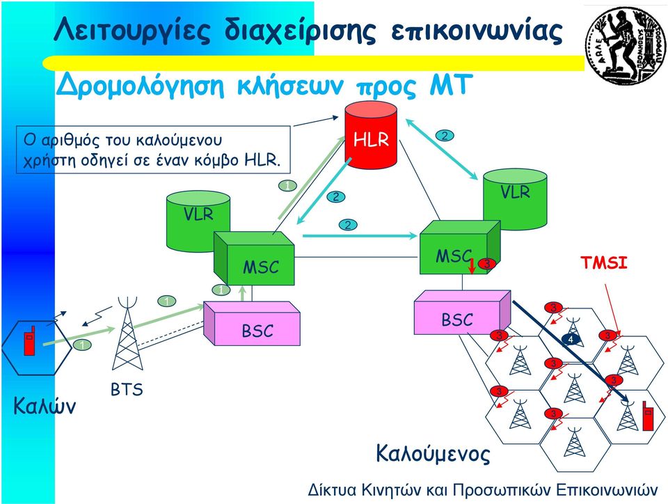 οδηγεί σε έναν κόμβο HLR.