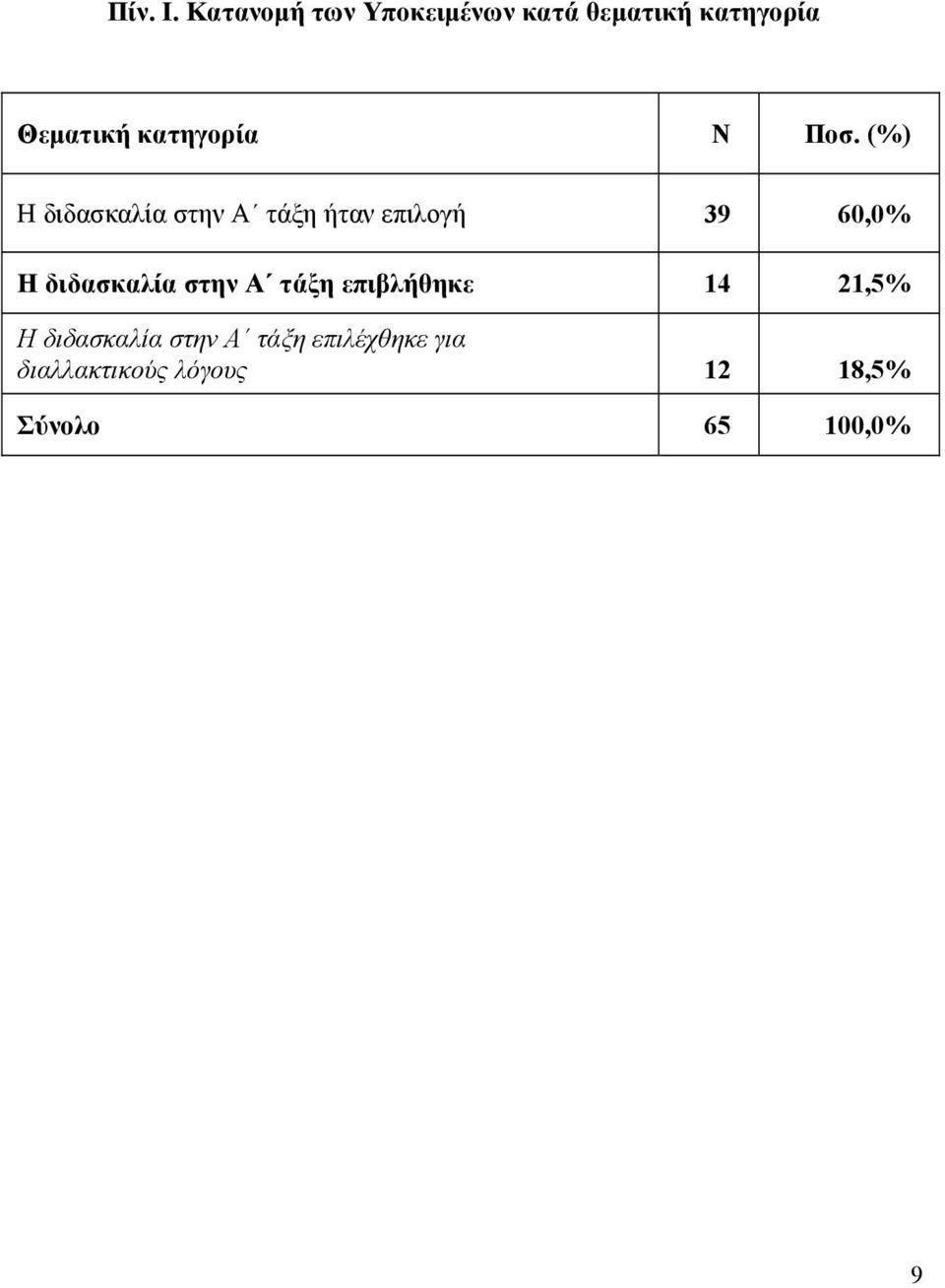 κατηγορία Ν Ποσ.