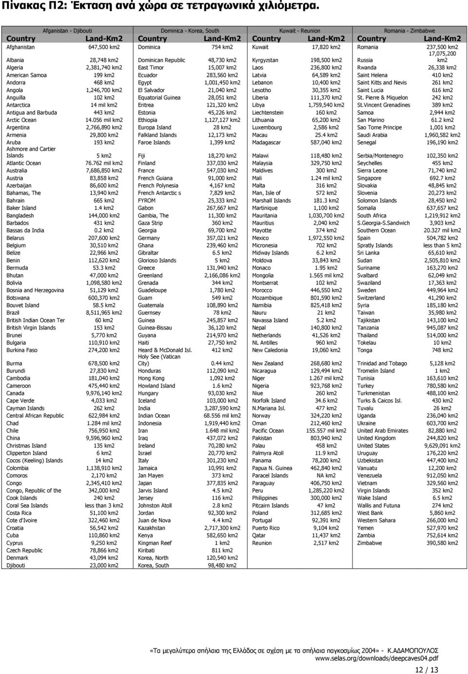 km2 237,500 km2 Albania 28,748 km2 Dominican Republic 48,730 km2 Kyrgyzstan 198,500 km2 Russia 17,075,200 km2 Algeria 2,381,740 km2 East Timor 15,007 km2 Laos 236,800 km2 Rwanda 26,338 km2 American