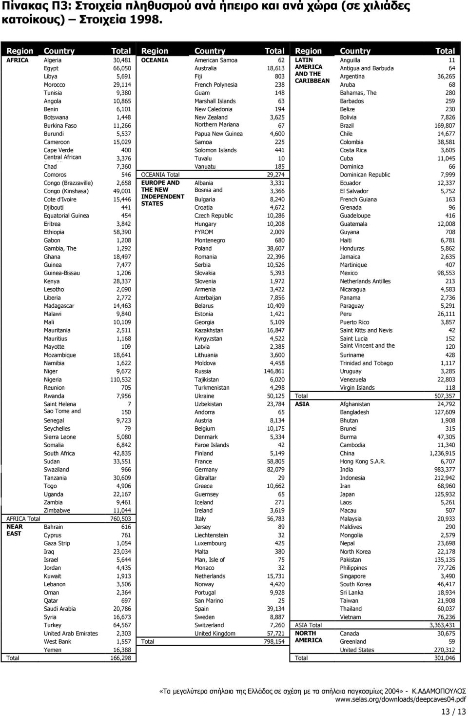 5,691 Fiji 803 AND THE Argentina 36,265 CARIBBEAN Morocco 29,114 French Polynesia 238 Aruba 68 Tunisia 9,380 Guam 148 Bahamas, The 280 Angola 10,865 Marshall Islands 63 Barbados 259 Benin 6,101 New