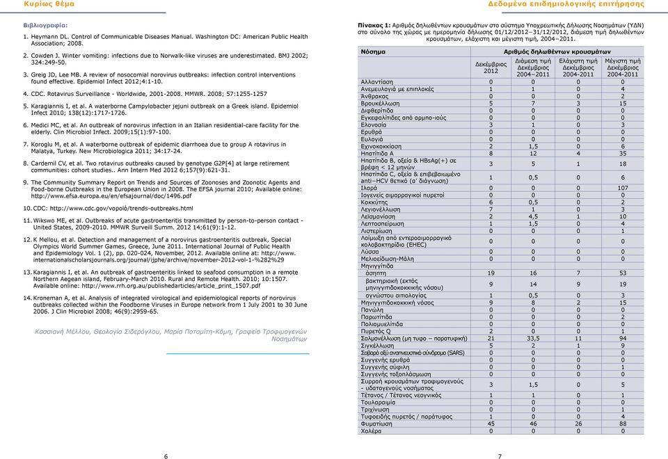 A review of nosocomial norovirus outbreaks: infection control interventions found effective. Epidemiol Infect 2012;4:1-10. 4. CDC. Rotavirus Surveillance - Worldwide, 2001-2008. MMWR.