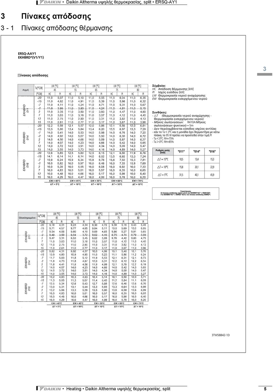 Πίνακες απόδοσης θέρμανσης Heating 