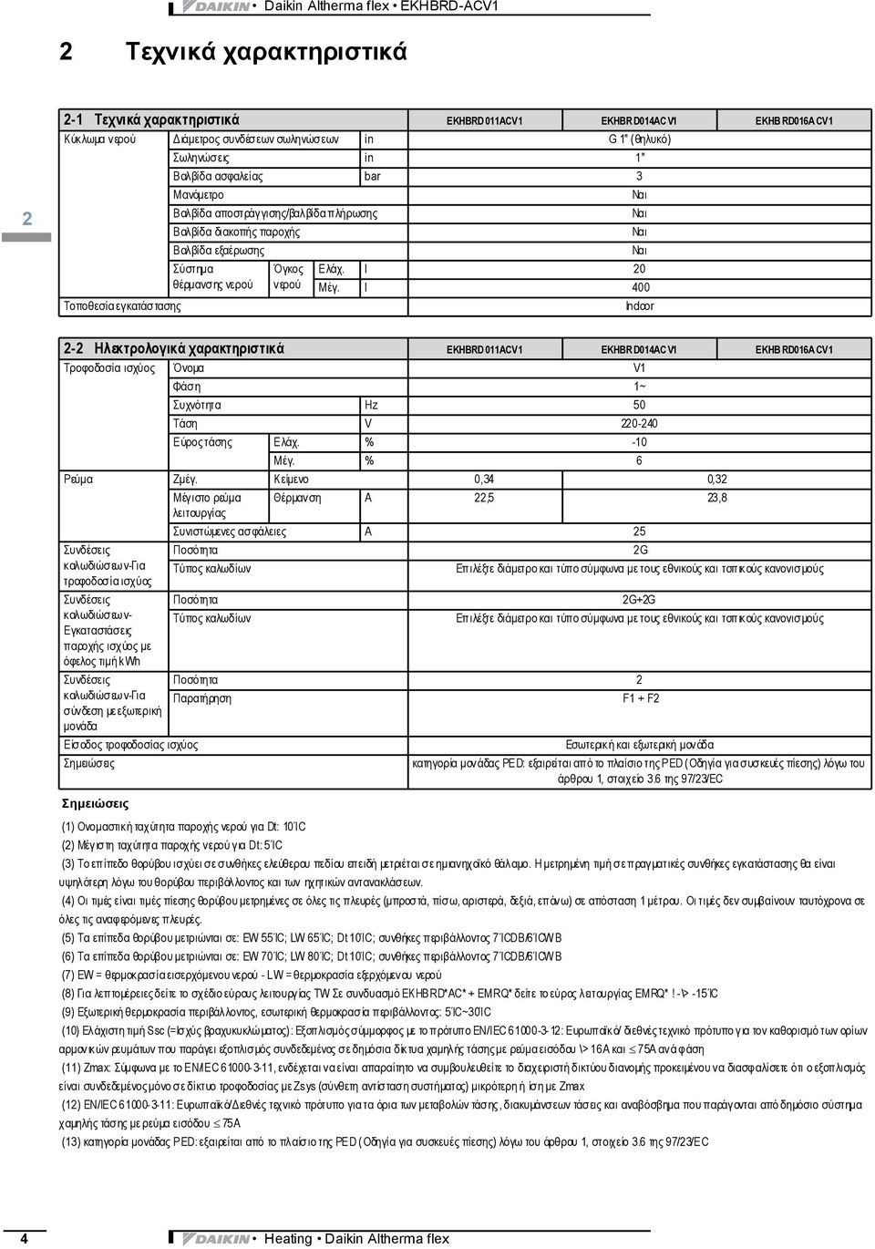 l 20 Μέγ. l 400 Indoor 2-2 Ηλεκτρολογικά χαρακτηριστικά EKHBRD 0ACV EKHBR D04AC V EKHB RD06A CV Τροφοδοσία ισχύος Όνομα V Φάση ~ Συχνότητα Hz 50 Τάση V 220-240 Εύρος τάσης Ελάχ. % -0 Μέγ.