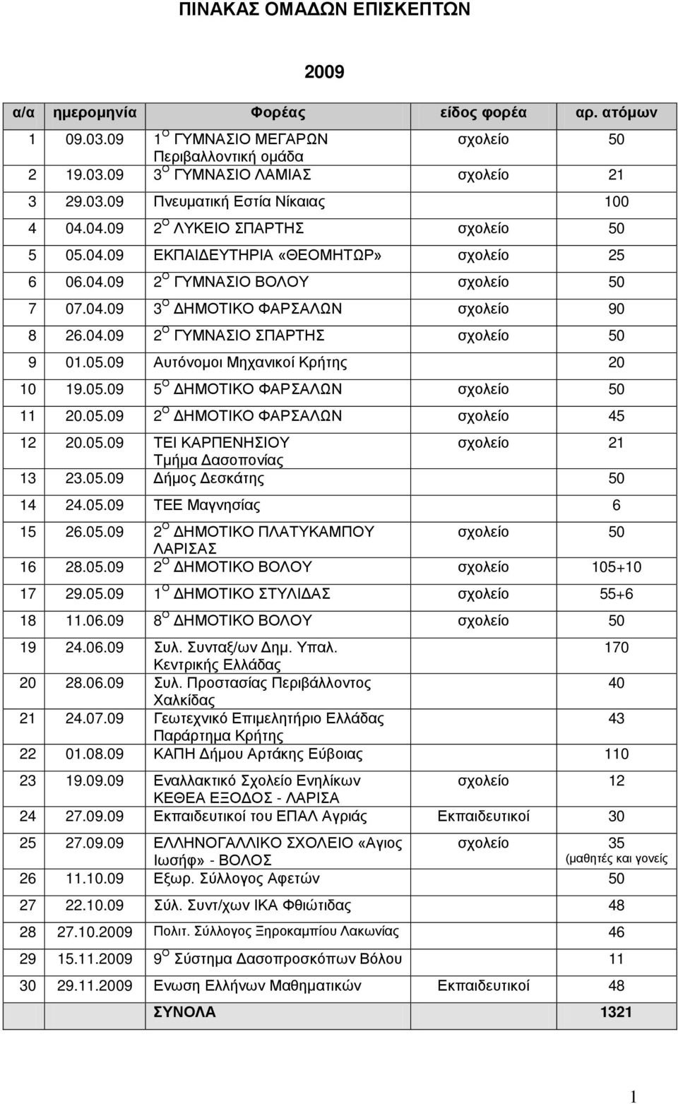 05.09 Αυτόνομοι Μηχανικοί Κρήτης 20 10 19.05.09 5 Ο ΔΗΜΟΤΙΚΟ ΦΑΡΣΑΛΩΝ σχολείο 11 20.05.09 2 Ο ΔΗΜΟΤΙΚΟ ΦΑΡΣΑΛΩΝ σχολείο 45 12 20.05.09 ΤΕΙ ΚΑΡΠΕΝΗΣΙΟΥ σχολείο 21 Τμήμα Δασοπονίας 13 23.05.09 Δήμος Δεσκάτης 14 24.