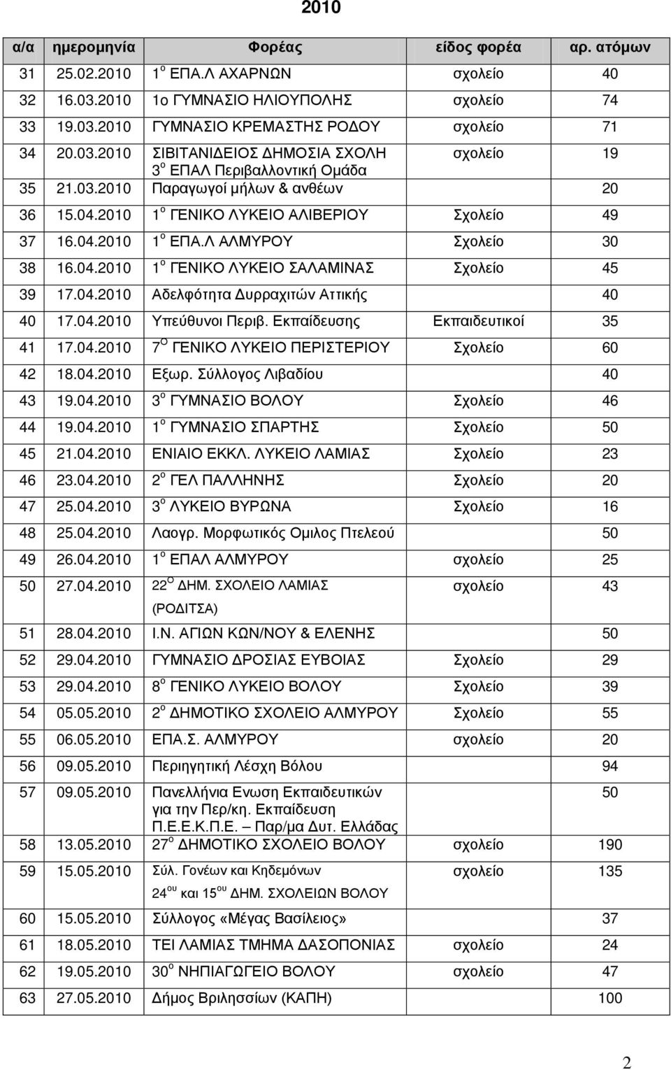 04.2010 Υπεύθυνοι Περιβ. Εκπαίδευσης Εκπαιδευτικοί 35 41 17.04.2010 7 Ο ΓΕΝΙΚΟ ΛΥΚΕΙΟ ΠΕΡΙΣΤΕΡΙΟΥ Σχολείο 60 42 18.04.2010 Εξωρ. Σύλλογος Λιβαδίου 40 43 19.04.2010 3 ο ΓΥΜΝΑΣΙΟ ΒΟΛΟΥ Σχολείο 46 44 19.