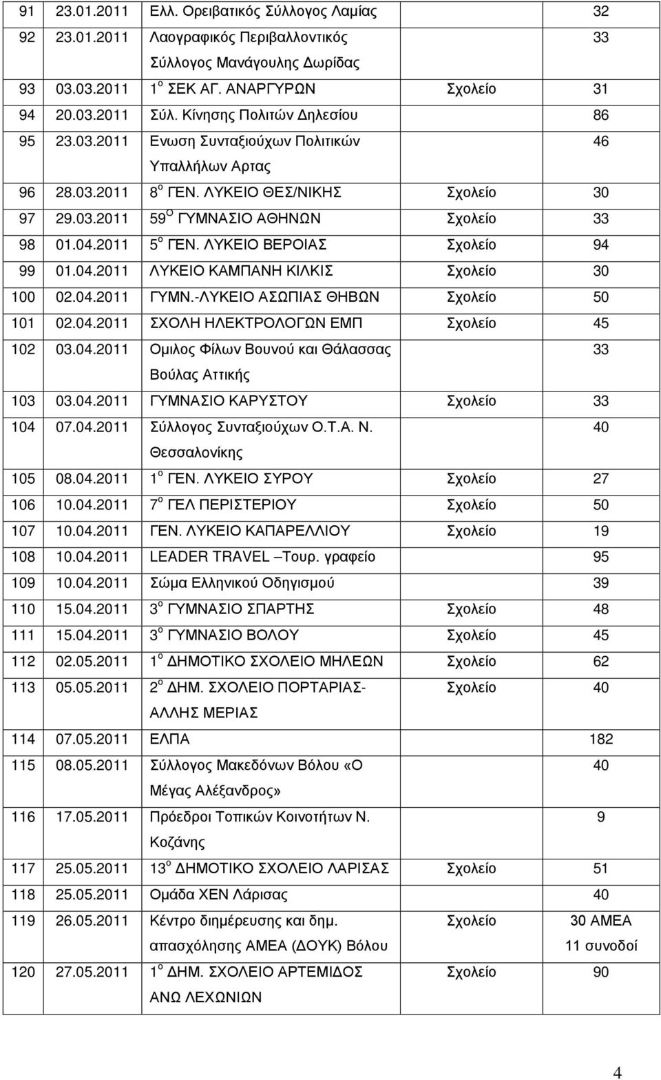 2011 5 ο ΓΕΝ. ΛΥΚΕΙΟ ΒΕΡΟΙΑΣ Σχολείο 94 99 01.04.2011 ΛΥΚΕΙΟ ΚΑΜΠΑΝΗ ΚΙΛΚΙΣ Σχολείο 30 100 02.04.2011 ΓΥΜΝ.-ΛΥΚΕΙΟ ΑΣΩΠΙΑΣ ΘΗΒΩΝ Σχολείο 101 02.04.2011 ΣΧΟΛΗ ΗΛΕΚΤΡΟΛΟΓΩΝ ΕΜΠ Σχολείο 45 102 03.04.2011 Ομιλος Φίλων Βουνού και Θάλασσας 33 Βούλας Αττικής 103 03.