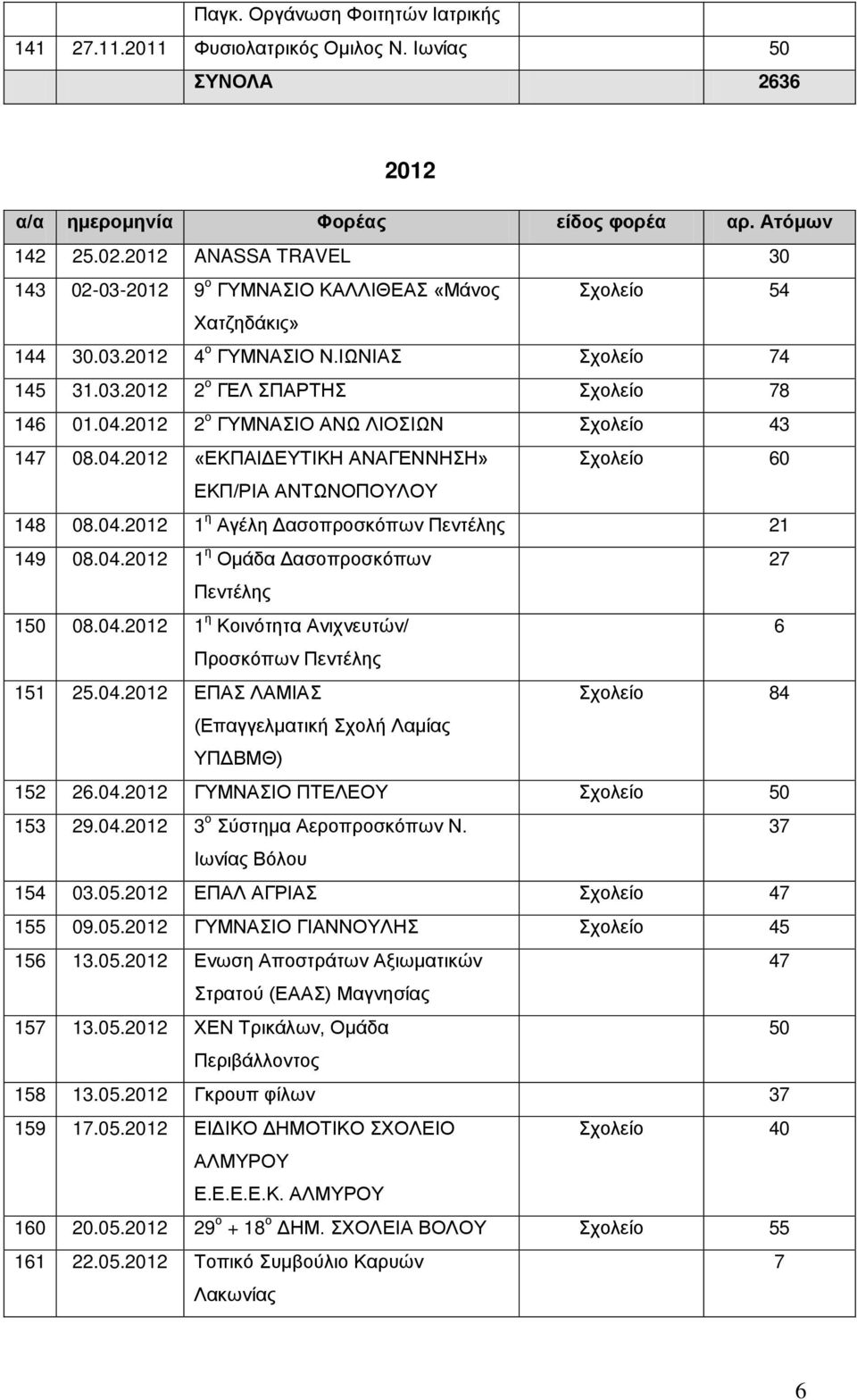 2012 2 ο ΓΥΜΝΑΣΙΟ ΑΝΩ ΛΙΟΣΙΩΝ Σχολείο 43 147 08.04.2012 «ΕΚΠΑΙΔΕΥΤΙΚΗ ΑΝΑΓΕΝΝΗΣΗ» Σχολείο 60 ΕΚΠ/ΡΙΑ ΑΝΤΩΝΟΠΟΥΛΟΥ 148 08.04.2012 1 η Αγέλη Δασοπροσκόπων Πεντέλης 21 149 08.04.2012 1 η Ομάδα Δασοπροσκόπων 27 Πεντέλης 1 08.