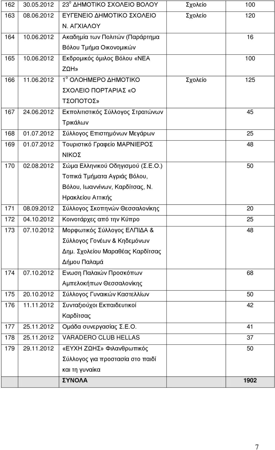 2012 Σύλλογος Επιστημόνων Μεγάρων 25 169 01.07.2012 Τουριστικό Γραφείο ΜΑΡΝΙΕΡΟΣ 48 ΝΙΚΟΣ 170 02.08.2012 Σώμα Ελληνικού Οδηγισμού (Σ.Ε.Ο.) Τοπικά Τμήματα Αγριάς Βόλου, Βόλου, Ιωαννίνων, Καρδίτσας, Ν.