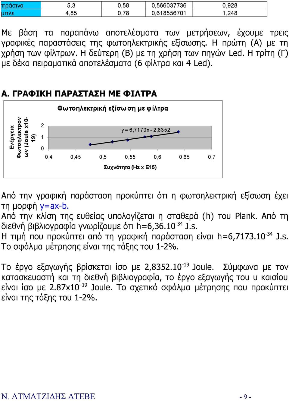 ΓΡΑΦΙΚΗ ΠΑΡΑΣΤΑΣΗ ΜΕ ΦΙΛΤΡΑ Φωτοηλεκτρική εξίσωση με φίλτρα Ενέργεια Φωτοηλεκτρονί ων (Joule x10-19) 2 y = 6,7173x - 2,8352 1 0 0,4 0,45 0,5 0,55 0,6 0,65 0,7 Συχνότητα (Hz x E15) Από την γραφική