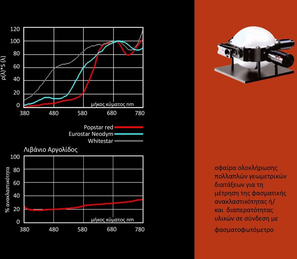 Wavelength κύματος nm nm 380 480 580 680 780 σφαίρα ολοκλήρωσης πολλαπλών γεωμετρικών διατάξεων